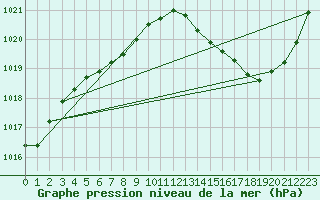 Courbe de la pression atmosphrique pour Montredon des Corbires (11)