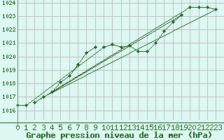 Courbe de la pression atmosphrique pour Beznau