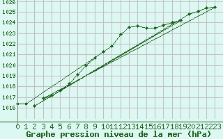 Courbe de la pression atmosphrique pour Llanes