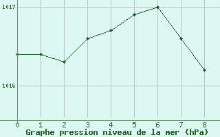 Courbe de la pression atmosphrique pour Mattsee