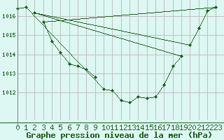 Courbe de la pression atmosphrique pour Pertuis - Grand Cros (84)