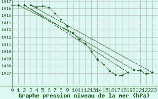 Courbe de la pression atmosphrique pour Waibstadt