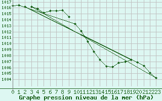 Courbe de la pression atmosphrique pour Interlaken