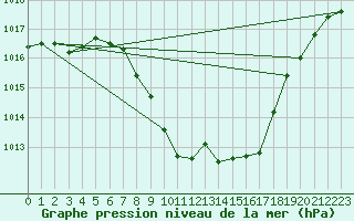 Courbe de la pression atmosphrique pour Weitensfeld