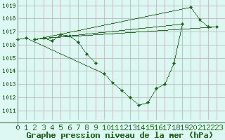 Courbe de la pression atmosphrique pour Zurich-Kloten