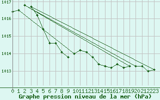 Courbe de la pression atmosphrique pour Yarmouth, N. S.