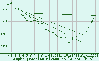 Courbe de la pression atmosphrique pour Lans-en-Vercors (38)