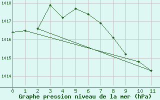 Courbe de la pression atmosphrique pour Yecla