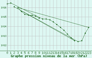 Courbe de la pression atmosphrique pour Anvers (Be)