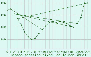 Courbe de la pression atmosphrique pour Dax (40)