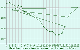 Courbe de la pression atmosphrique pour Gottfrieding