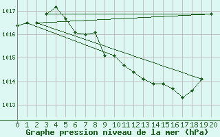 Courbe de la pression atmosphrique pour Chieming