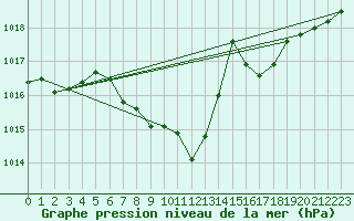 Courbe de la pression atmosphrique pour Nowy Sacz