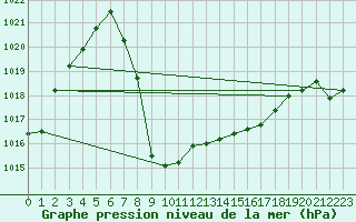 Courbe de la pression atmosphrique pour Dagali