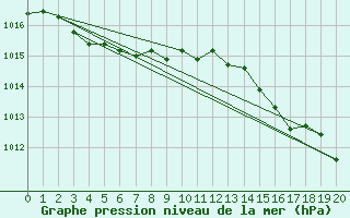 Courbe de la pression atmosphrique pour Choshi