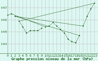 Courbe de la pression atmosphrique pour Cap Pertusato (2A)