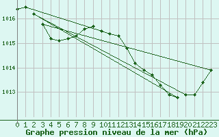 Courbe de la pression atmosphrique pour Perpignan Moulin  Vent (66)