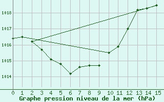 Courbe de la pression atmosphrique pour Chupungnyong