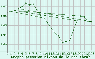 Courbe de la pression atmosphrique pour Locarno (Sw)