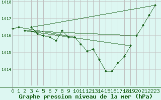 Courbe de la pression atmosphrique pour Charmant (16)