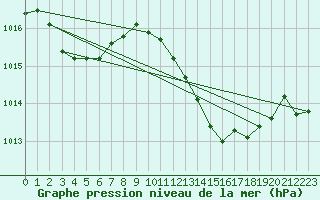 Courbe de la pression atmosphrique pour Sa Pobla