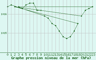 Courbe de la pression atmosphrique pour Marnitz