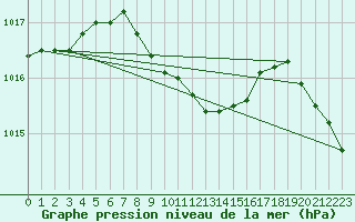 Courbe de la pression atmosphrique pour Giresun