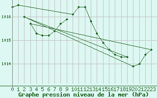 Courbe de la pression atmosphrique pour La Poblachuela (Esp)