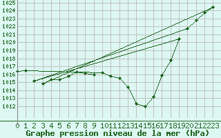 Courbe de la pression atmosphrique pour Cap Mele (It)