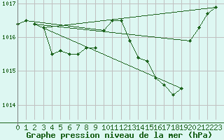 Courbe de la pression atmosphrique pour Montauban (82)