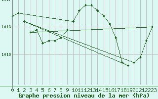 Courbe de la pression atmosphrique pour Corsept (44)