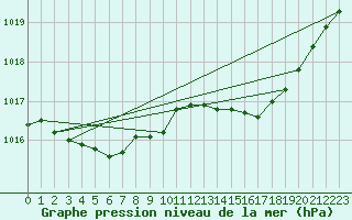 Courbe de la pression atmosphrique pour Plussin (42)