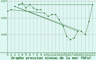 Courbe de la pression atmosphrique pour Aurillac (15)