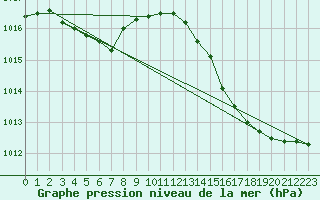 Courbe de la pression atmosphrique pour Chteaudun (28)