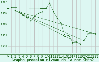 Courbe de la pression atmosphrique pour Cap Corse (2B)