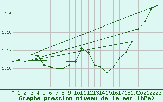 Courbe de la pression atmosphrique pour Millau - Soulobres (12)