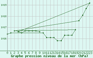 Courbe de la pression atmosphrique pour Albemarle