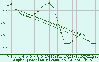 Courbe de la pression atmosphrique pour Sallles d