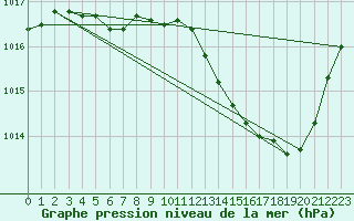 Courbe de la pression atmosphrique pour Saint-Michel-d