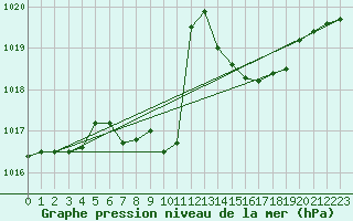 Courbe de la pression atmosphrique pour Pully-Lausanne (Sw)