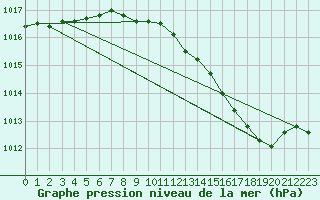 Courbe de la pression atmosphrique pour Ernage (Be)