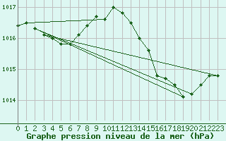 Courbe de la pression atmosphrique pour Cap Pertusato (2A)