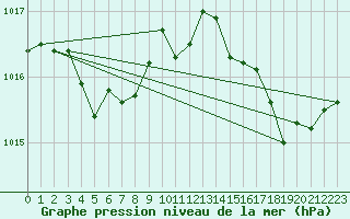 Courbe de la pression atmosphrique pour Roanne (42)