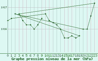 Courbe de la pression atmosphrique pour Montredon des Corbires (11)