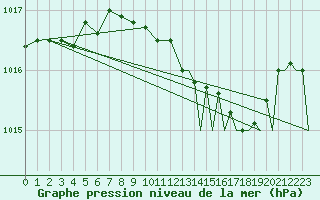 Courbe de la pression atmosphrique pour Middle Wallop