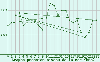 Courbe de la pression atmosphrique pour Le Vigan (30)