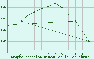 Courbe de la pression atmosphrique pour Leoben