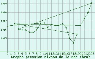 Courbe de la pression atmosphrique pour Douelle (46)