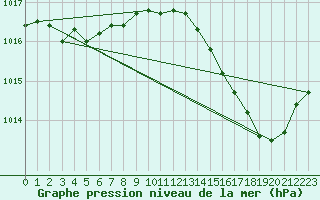 Courbe de la pression atmosphrique pour Cap Bar (66)