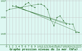 Courbe de la pression atmosphrique pour Bremerhaven